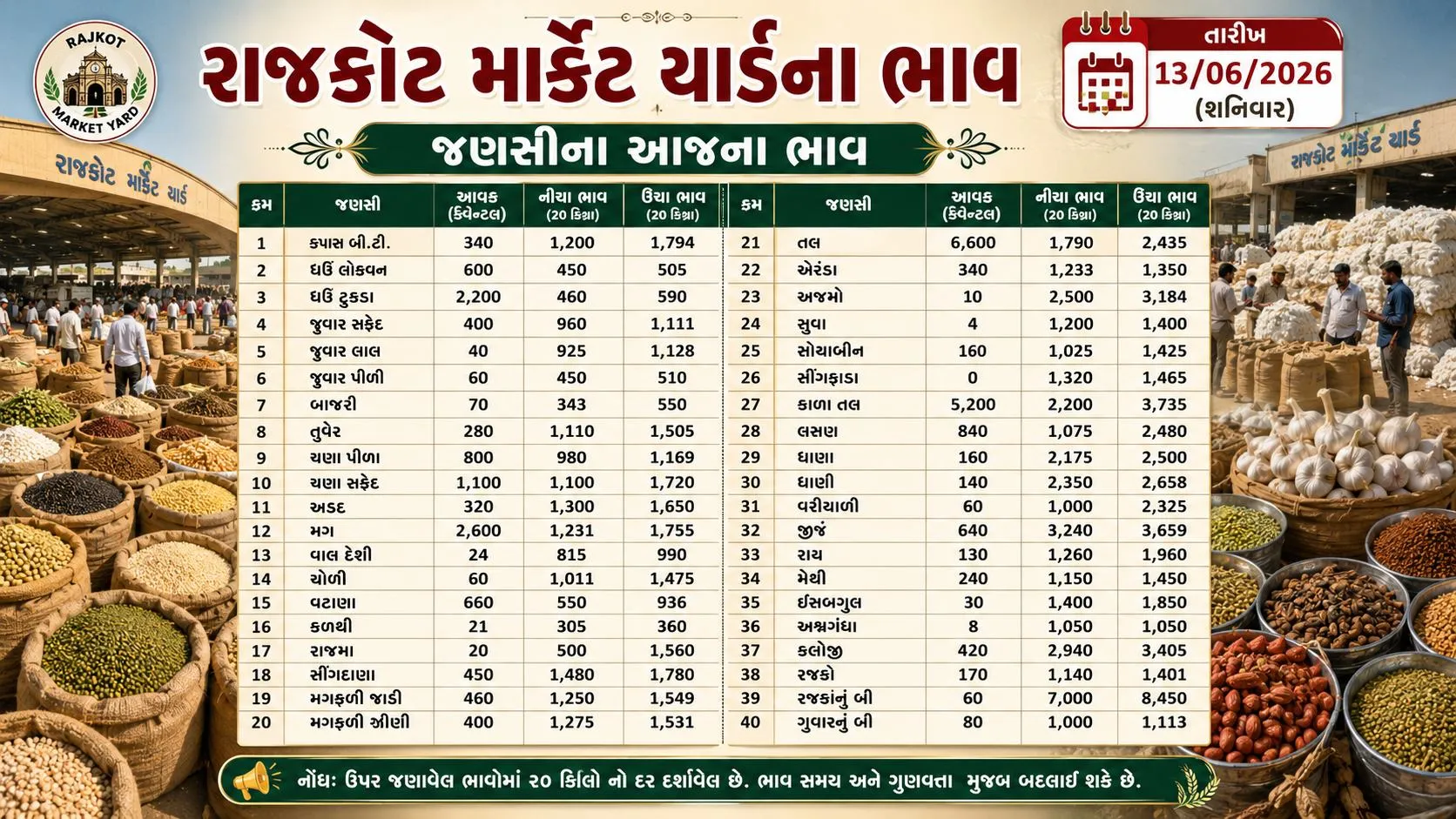 Aaj na bajar bhav rajkot : આજે (13 જૂન 2026) રાજકોટ માર્કેટ યાર્ડમાં કેવા ભાવ બોલાયા? 