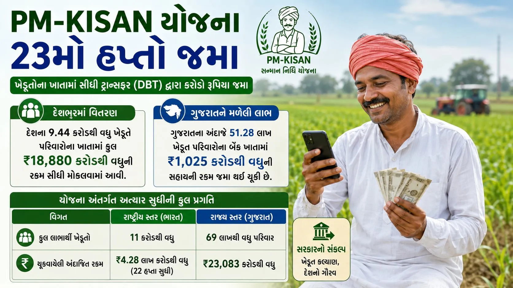 PM Kisan 23rd Installment : કેન્દ્ર સરકારે PM કિસાન યોજનાનો 23મોં હપ્તો રિલિઝ કર્યો, આવી રીતે કરો ચેક