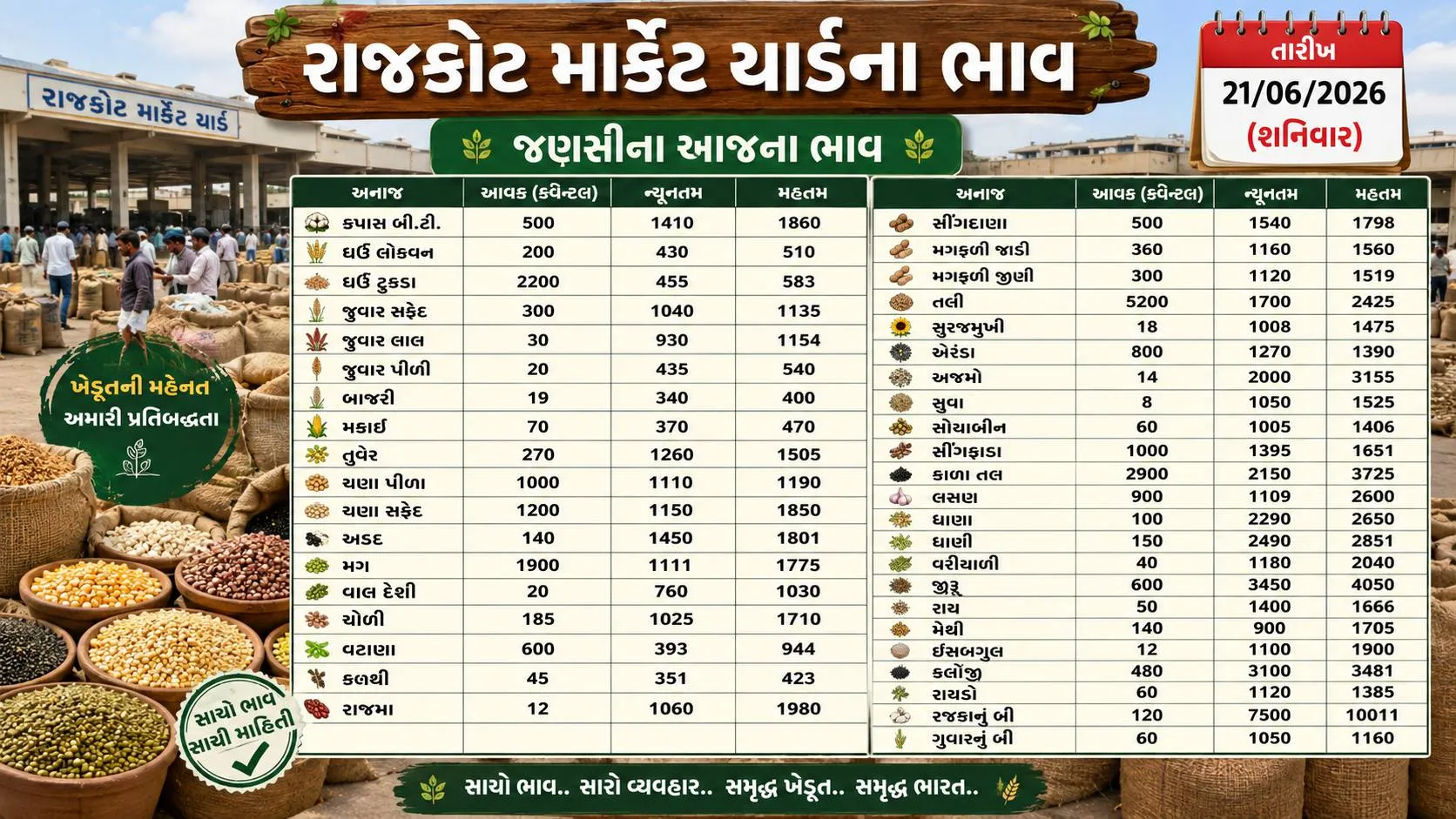 Aaj na bajar bhav rajkot : આજે (21 જૂન 2026) રાજકોટ માર્કેટ યાર્ડમાં કેવા ભાવ બોલાયા? 
