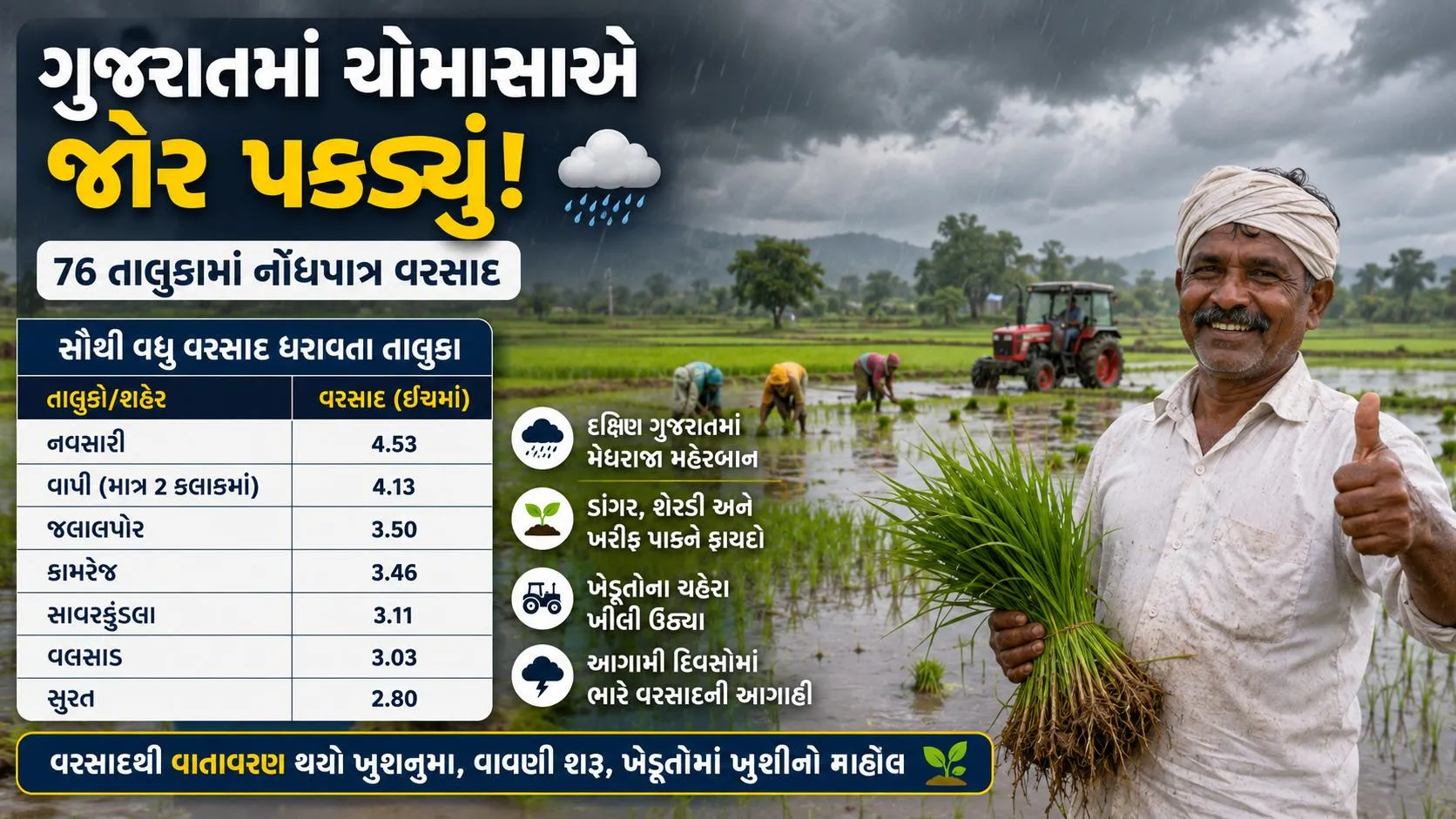 Monsoon 2026 : ગુજરાતમાં ધીમી ધારે ચોમાસાની શરૂઆત, છેલ્લા 24 કલાકમાં 76 તાલુકાઓમાં વરસાદ