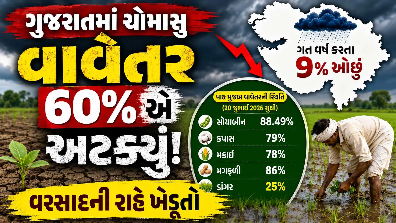 Gujarat monsoon sowing 2026 : ગુજરાતમાં ચોમાસું વાવેતર 60% એ અટક્યું: વરસાદની રાહે ખેડૂતો, જાણો લેટેસ્ટ આંકડા