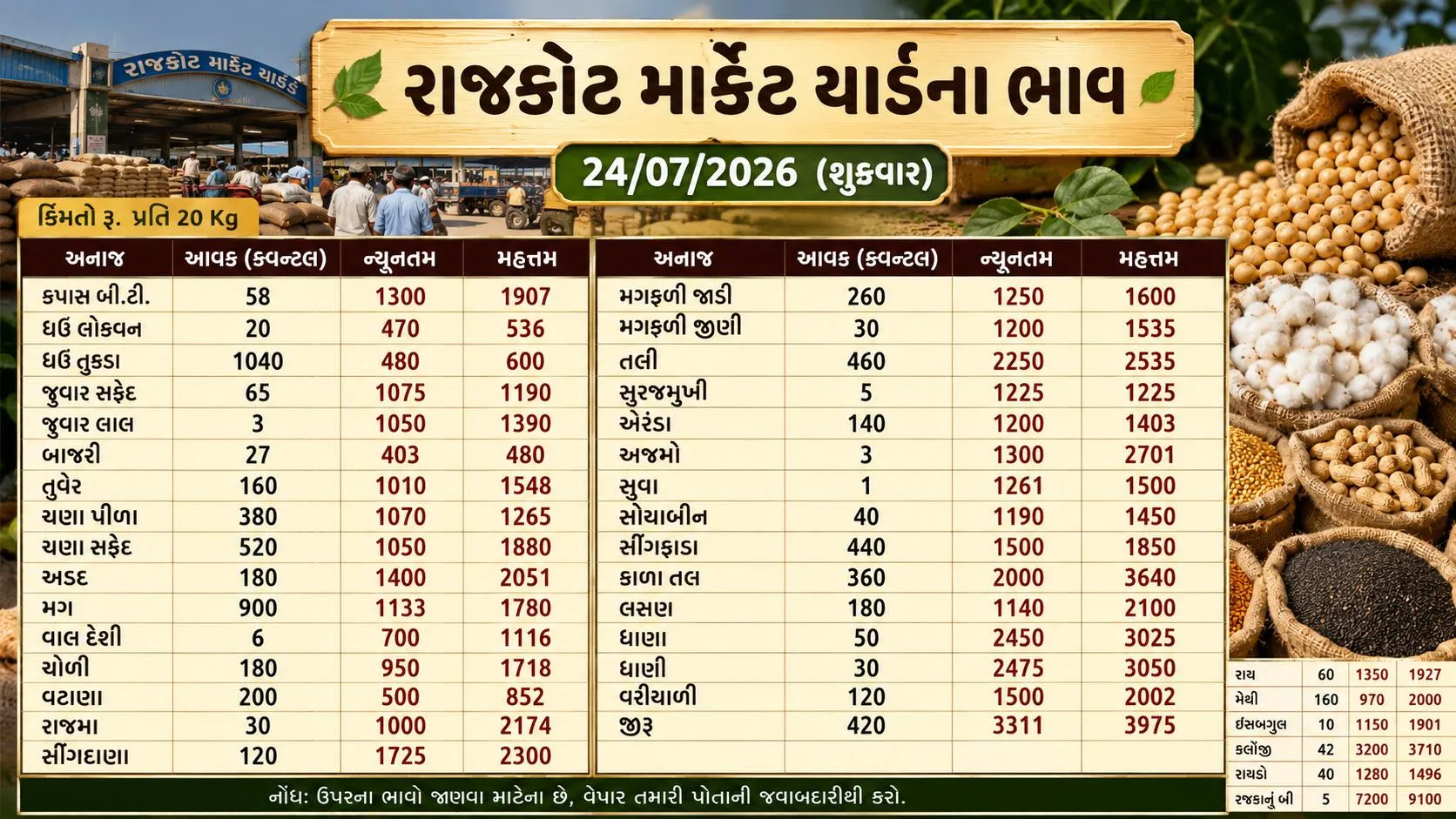 Aaj na bajar bhav rajkot : જાણો 24 જુલાઈ 2026ના રાજકોટ માર્કેટ યાર્ડના બજારભાવ