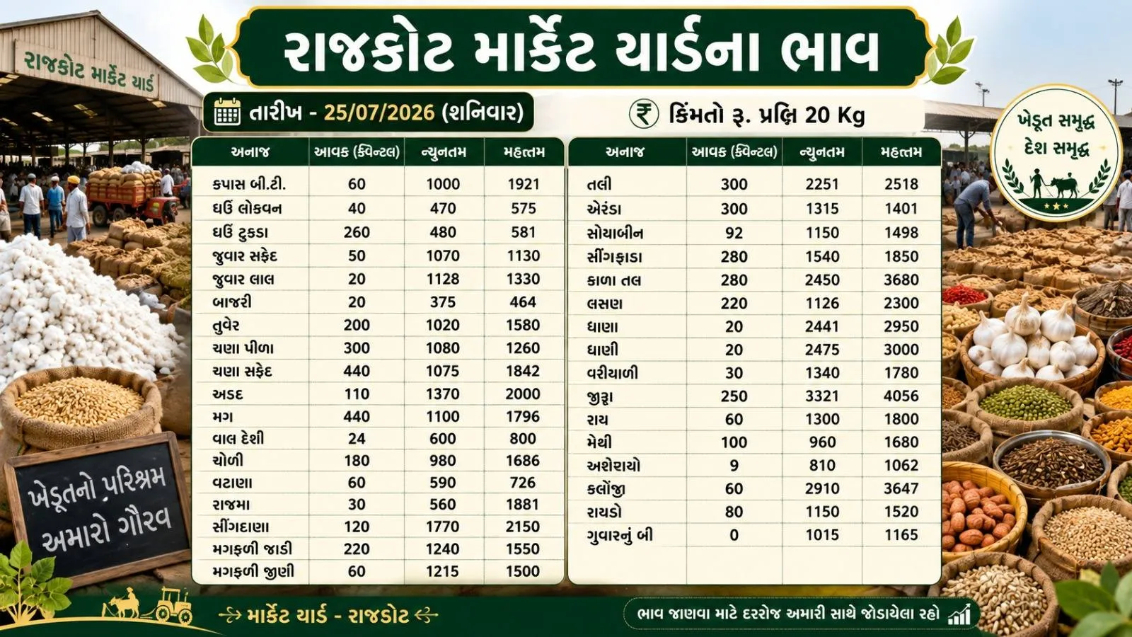 Aaj na bajar bhav rajkot : જાણો 25 જુલાઈ 2026ના રાજકોટ માર્કેટ યાર્ડના બજારભાવ