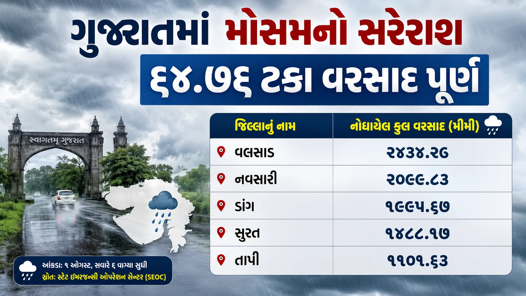 Gujarat Monsoon Update : ગુજરાતમાં વરસાદી માહોલ જામ્યો, સિઝનનો કુલ ૬૪.૭ ટકા વરસાદ નોંધાયો