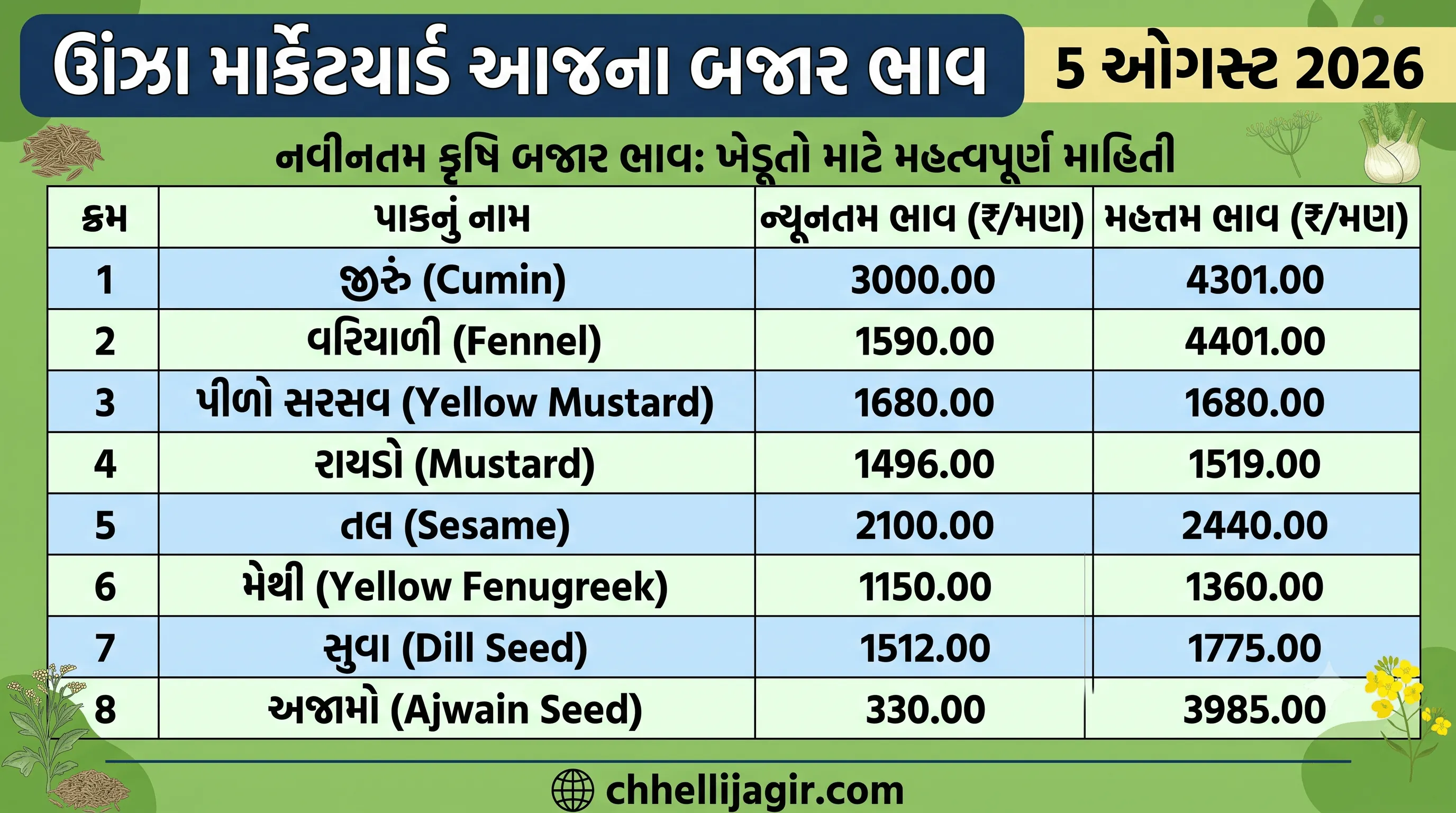 ઊંઝા માર્કેટ યાર્ડ બજાર ભાવ (5 August 2026): તમામ મુખ્ય પાકોના તાજા રેટ