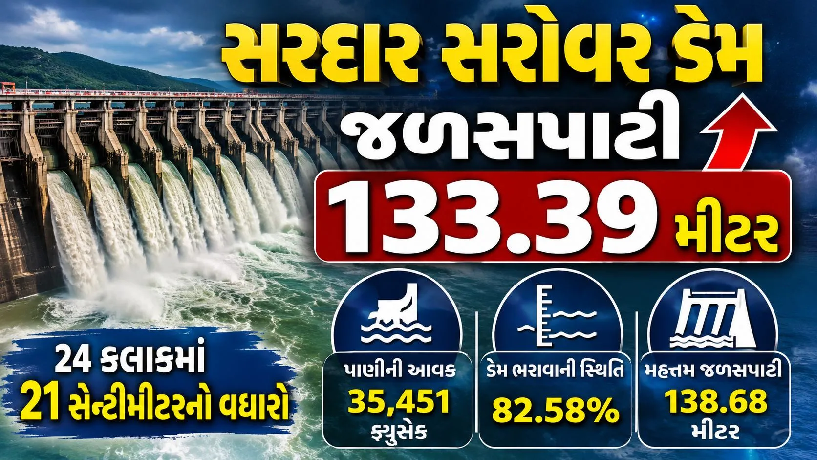 Sardar Sarovar Dam Update : સરદાર સરોવર ડેમની જળસપાટી 133.39 મીટરને પાર, હાલ ડેમ 82.58 ટકા ભરાયો