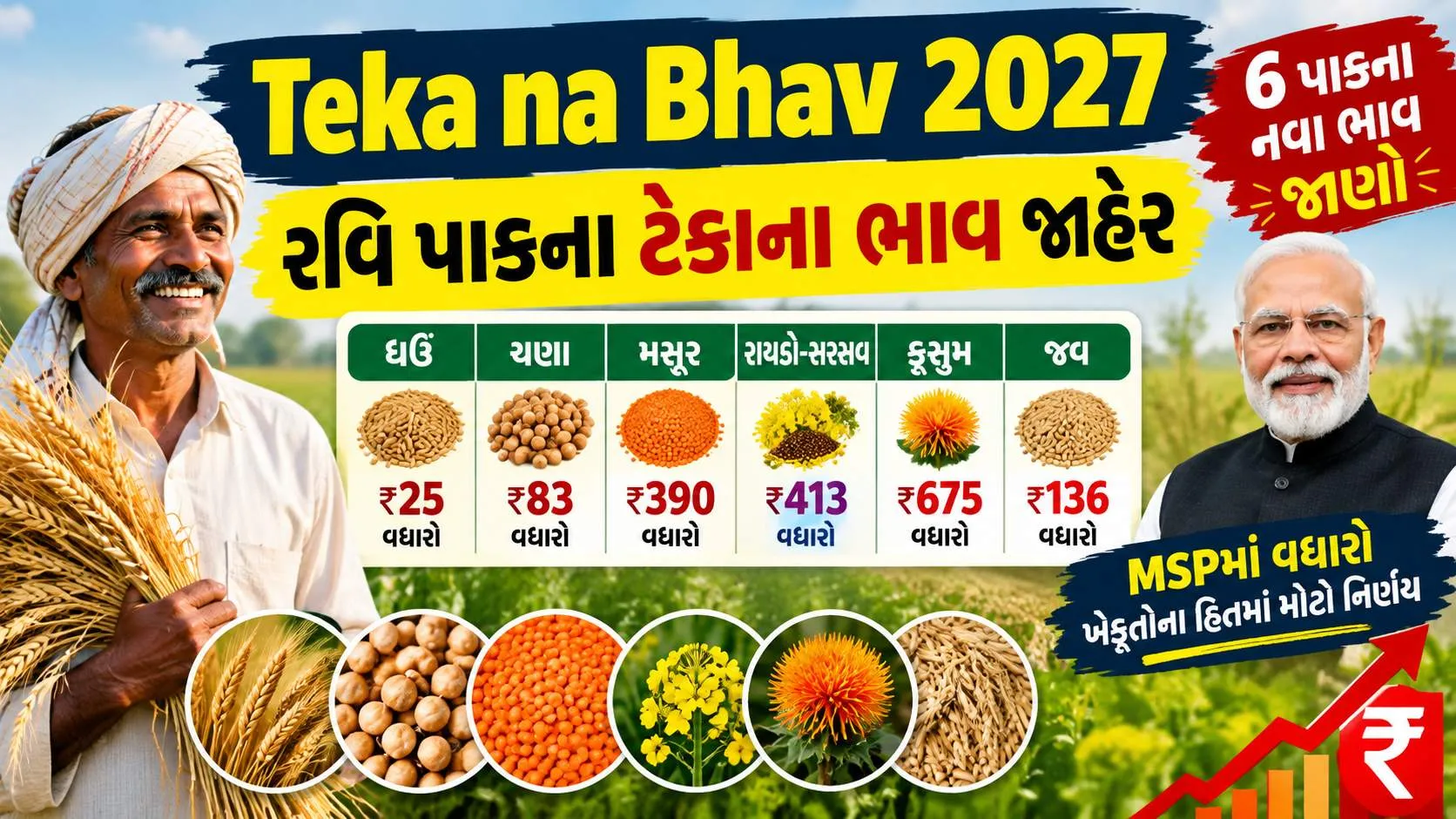 Teka Na Bhav 2027 : કેન્દ્ર સરકારે શિયાળુ પાકોના ટેકાના ભાવમાં વધારો કર્યો, જાણો નવા ભાવ
