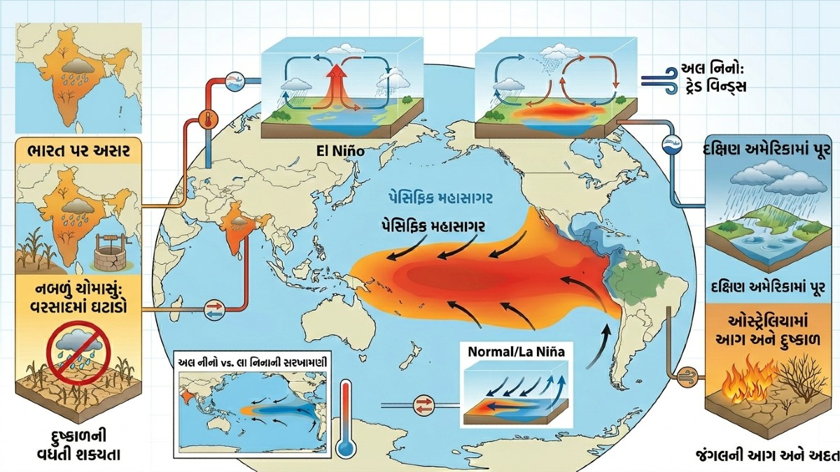 El nino : અલ નીનો શું છે? જાણો ભારતીય ચોમાસા અને ખેડૂતો પર તેની કેટલી ગંભીર અસર થાય?