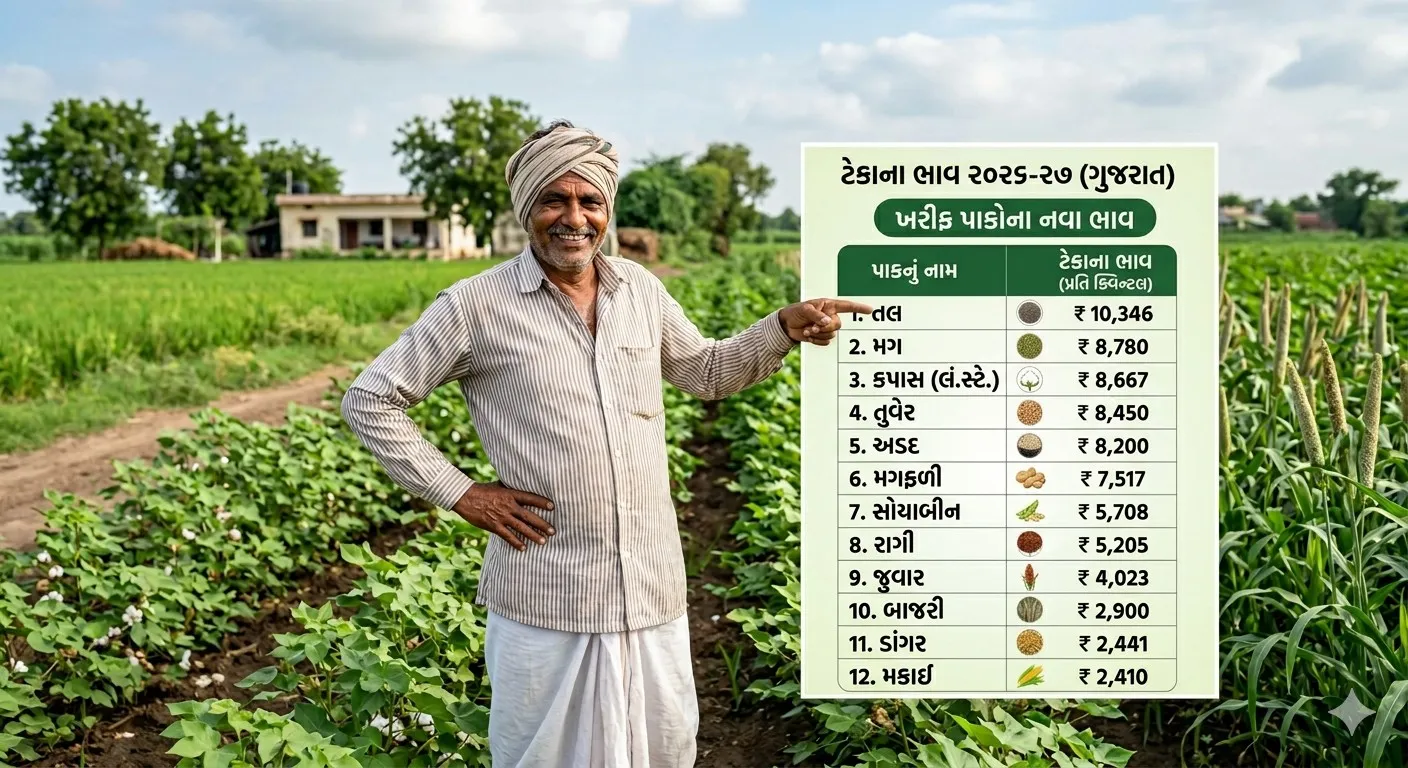 Teka na bhav 2026 : કેન્દ્ર સરકાર દ્વારા મગફળી સહિતના પાકોના ટેકાના ભાવ જાહેર કરાયા, જાણો નવા ભાવ