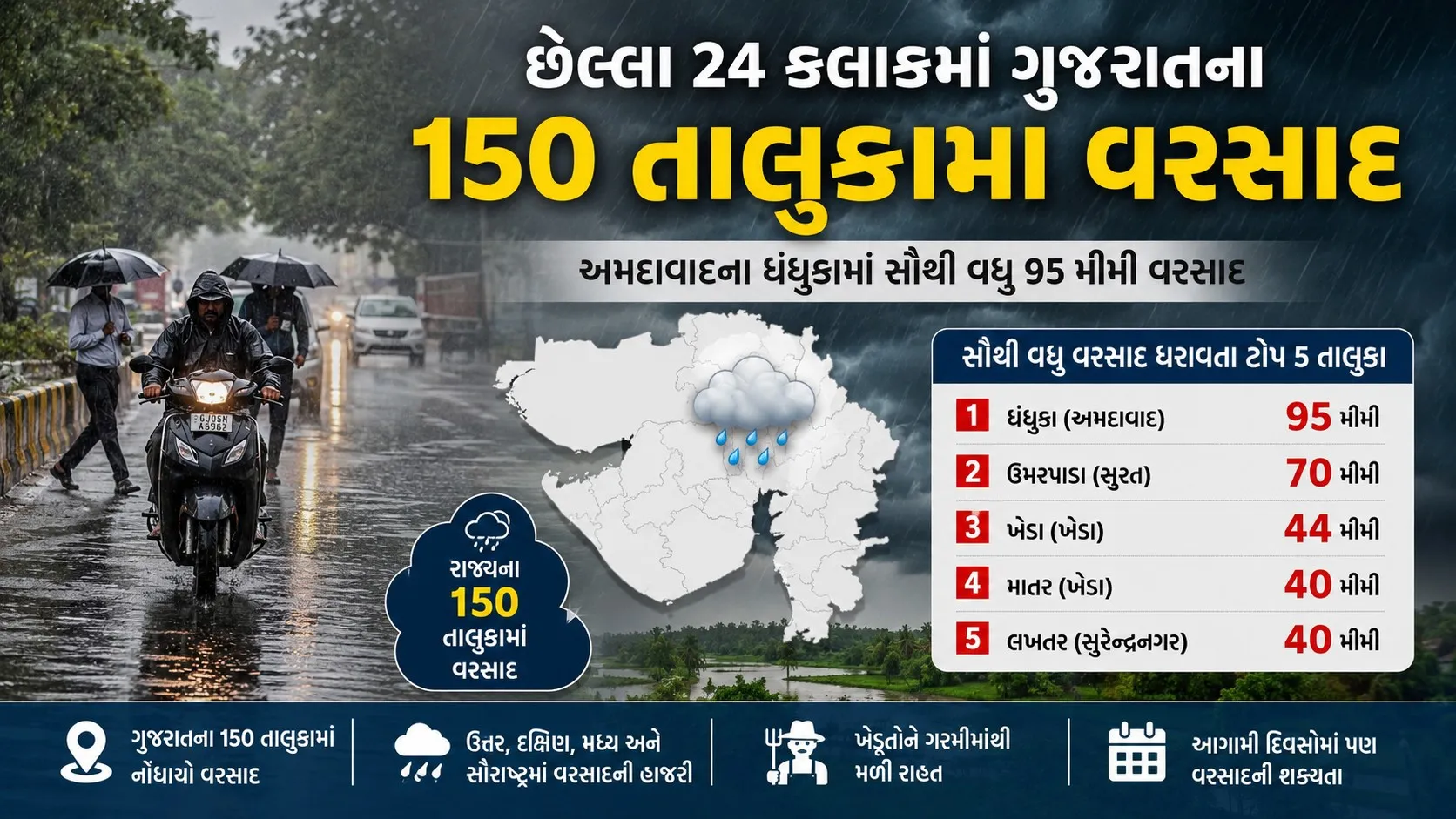 Gujarat Rain Update : છેલ્લા 24 કલાકમાં ગુજરાતના 150 તાલુકામાં વરસાદ, ખેડૂતોને બેવડો માર