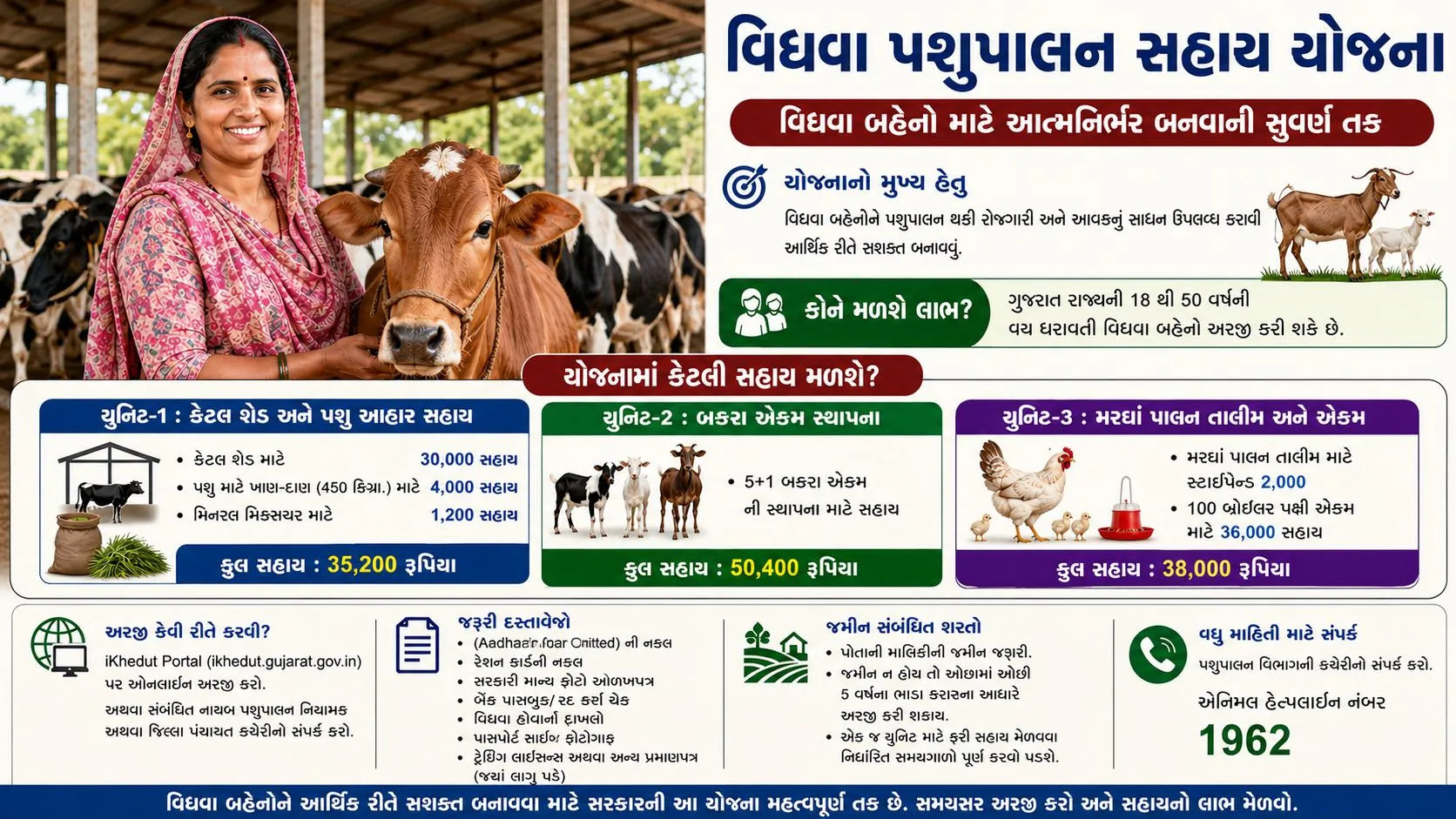 Vidhwa pashupalan sahay : વિધવા બહેનોને પશુપાલન માટે સરકાર આપે છે મોટી સહાય, આવી રીતે લો લાભ