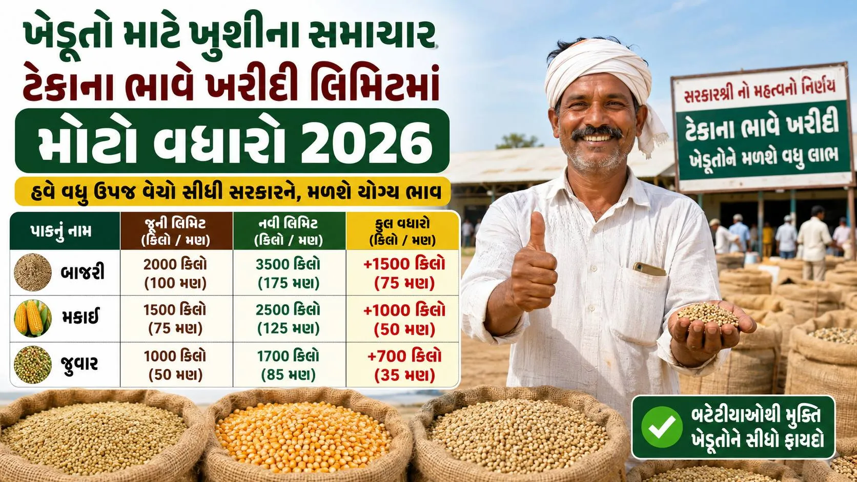Tekana bhav 2026 gujarat : ગુજરાત સરકારે ટેકાના ભાવે ખરીદીની મર્યાદા વધારી, હવે આટલા મણ વેચી શકાશે