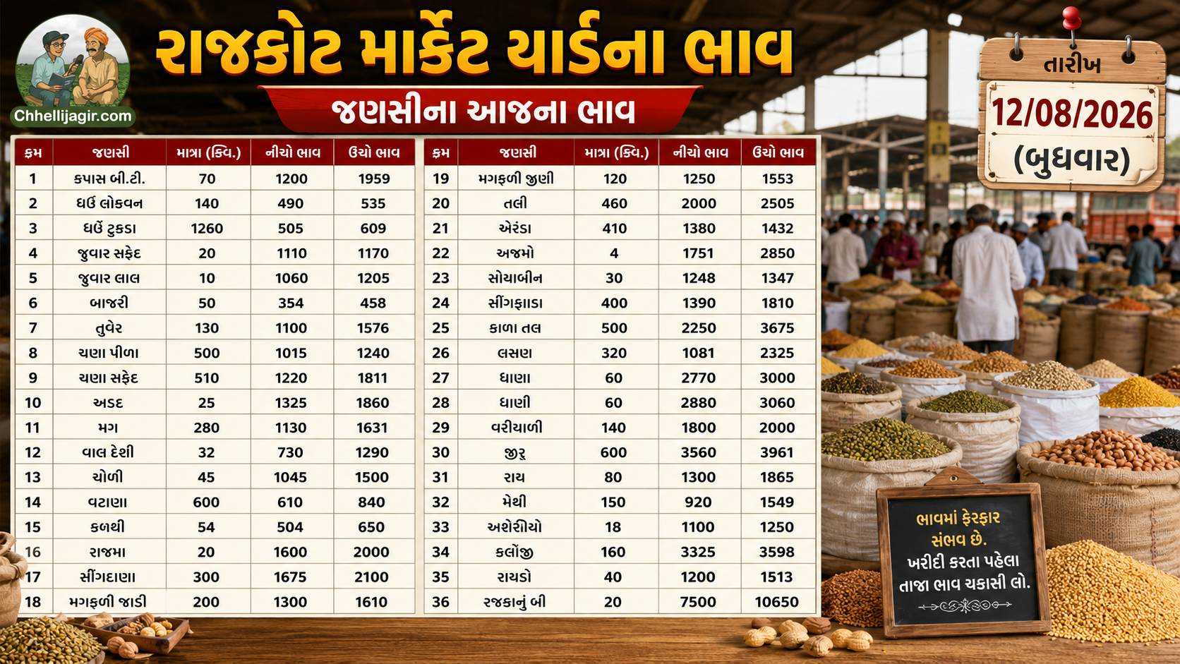aaj na rajkot market yard bhav