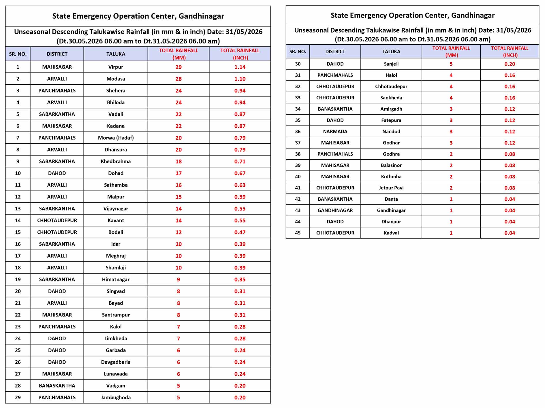 Gujarat rain Data